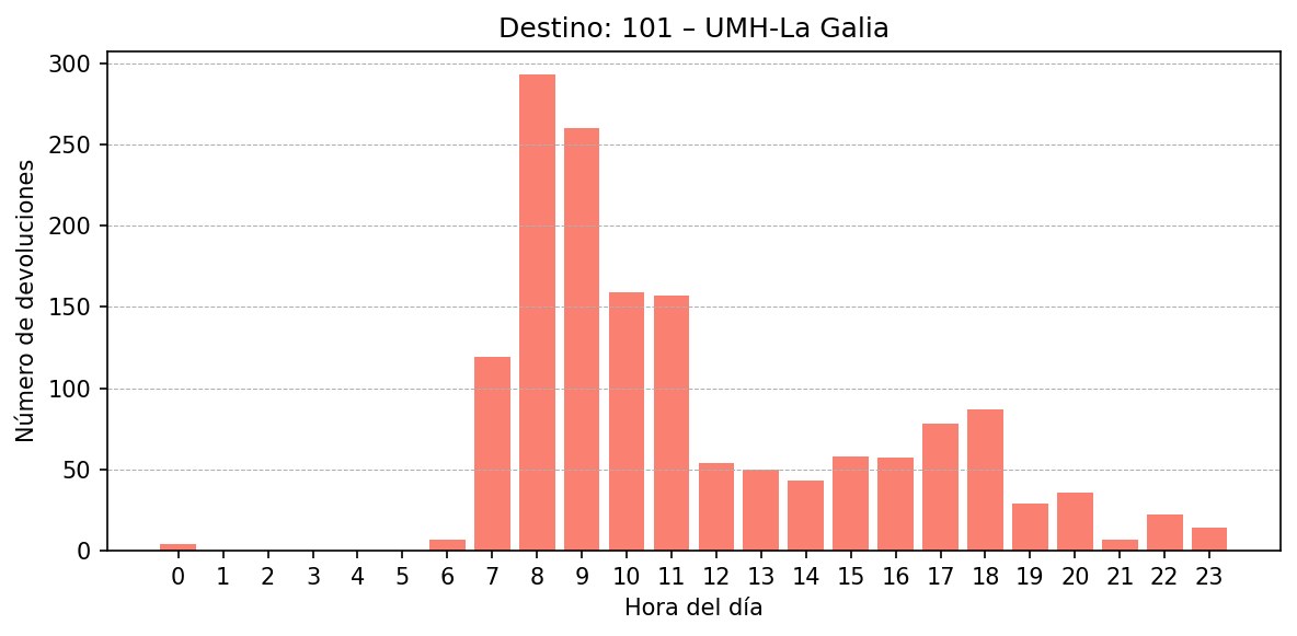 Destino 101 – UMH-La Galia